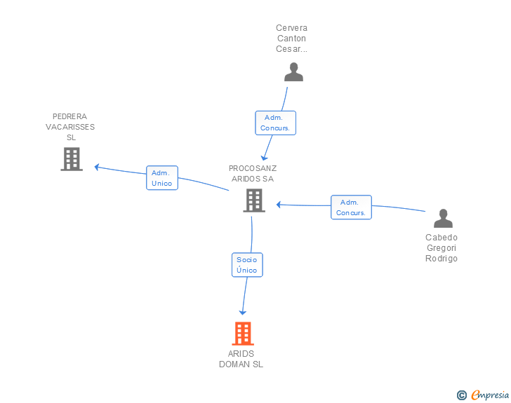 Vinculaciones societarias de ARIDS DOMAN SL
