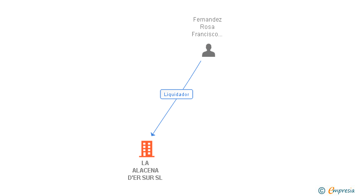 Vinculaciones societarias de LA ALACENA D'ER SUR SL