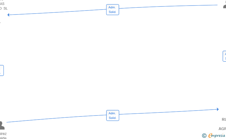 Vinculaciones societarias de RUSTICAS Y AGRICOLAS LA ERMITA SL
