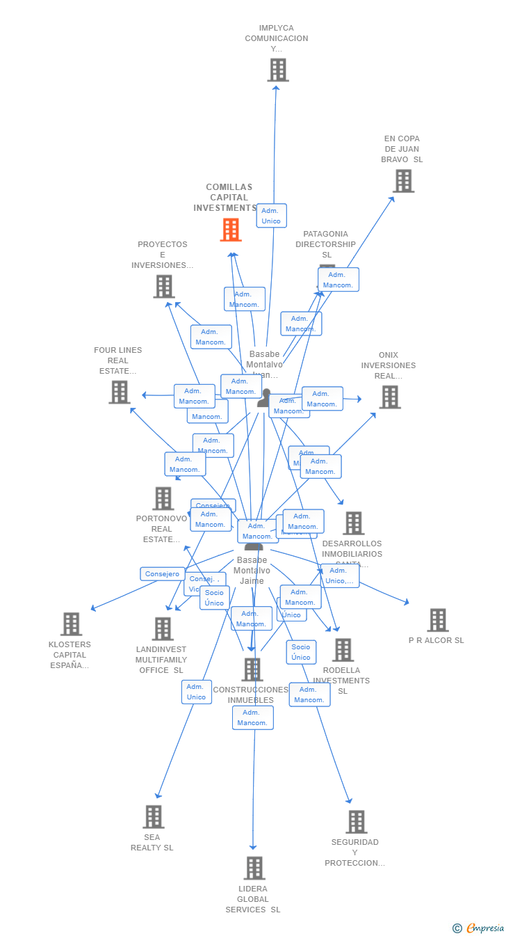 Vinculaciones societarias de COMILLAS CAPITAL INVESTMENTS SL