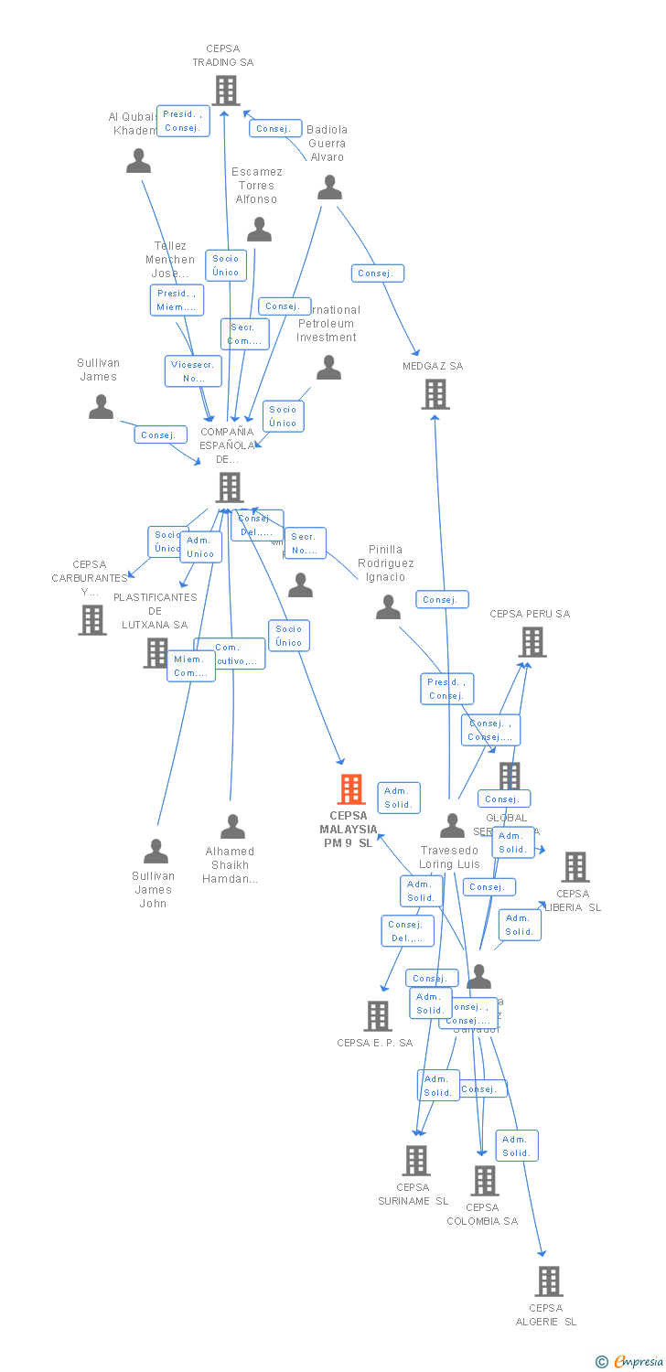 Vinculaciones societarias de CEPSA SEA SL