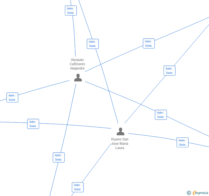 Vinculaciones societarias de CTMA HOLDING GROUP SL