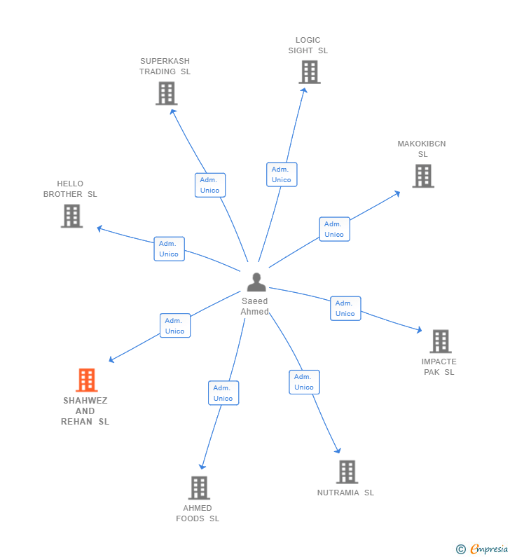 Vinculaciones societarias de SHAHWEZ AND REHAN SL