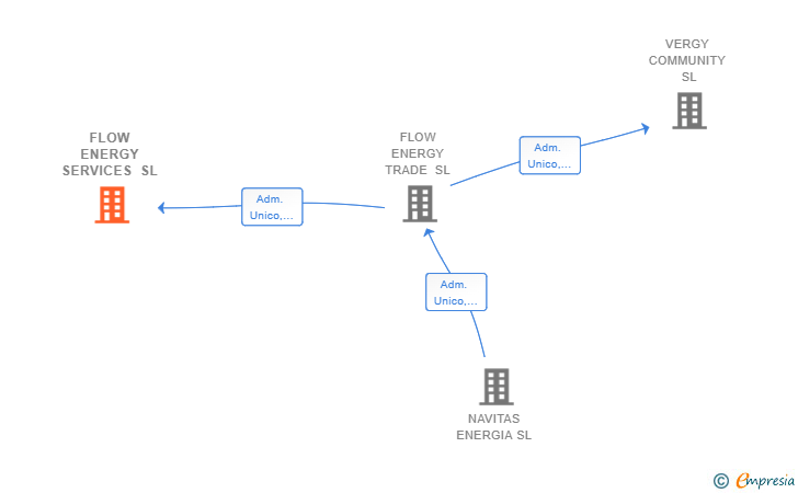 Vinculaciones societarias de FLOW ENERGY SERVICES SL