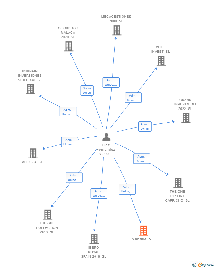 Vinculaciones societarias de VM1984 SL