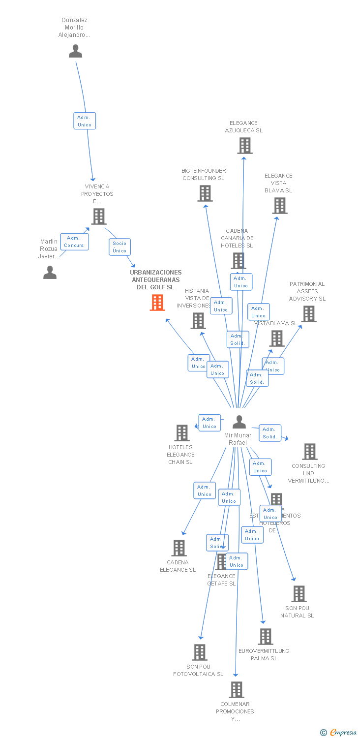 Vinculaciones societarias de URBANIZACIONES ANTEQUERANAS DEL GOLF SL