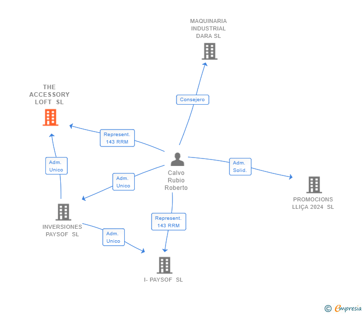 Vinculaciones societarias de THE ACCESSORY LOFT SL