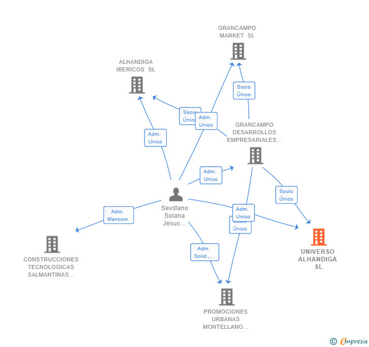 Vinculaciones societarias de UNIVERSO ALHANDIGA SL