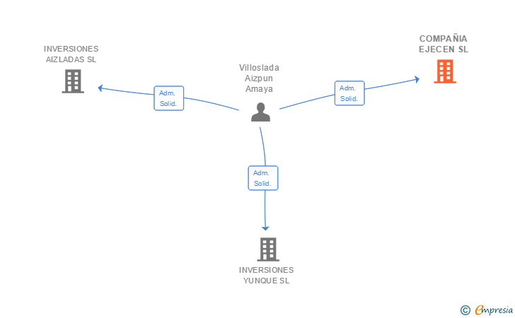 Vinculaciones societarias de COMPAÑIA EJECEN SL (EXTINGUIDA)