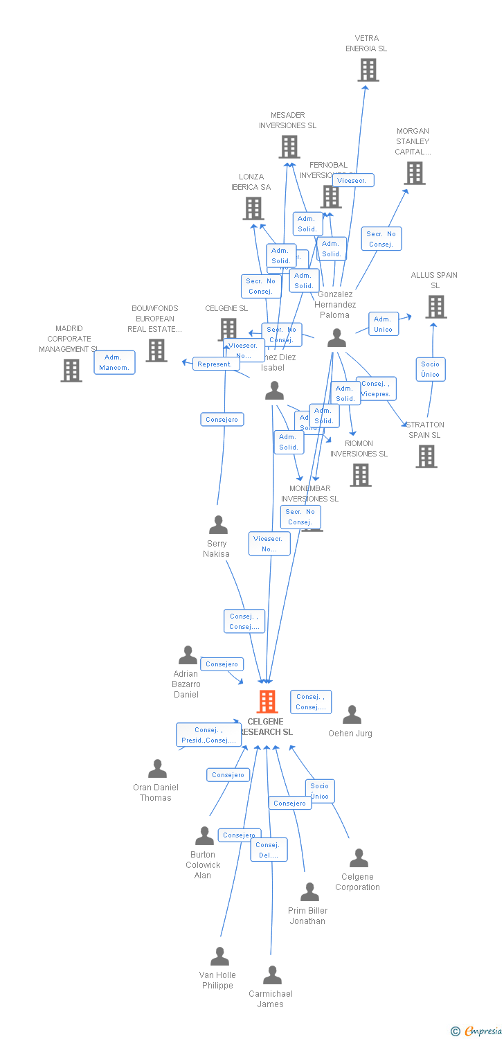 Vinculaciones societarias de CELGENE RESEARCH SL