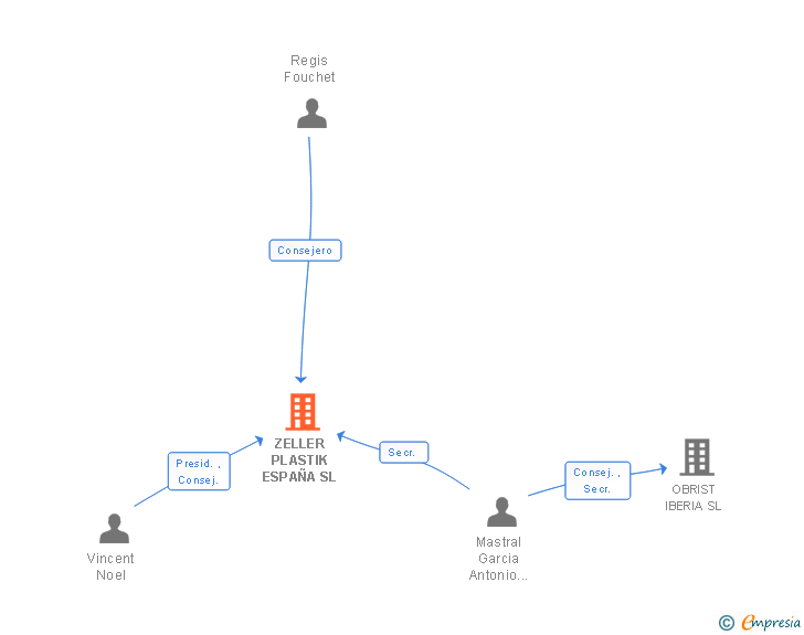 Vinculaciones societarias de ZELLER PLASTIK ESPAÑA SL