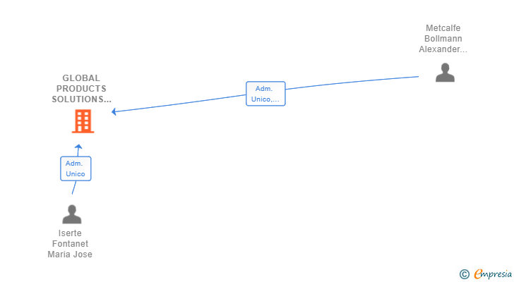 Vinculaciones societarias de GLOBAL PRODUCTS SOLUTIONS SL