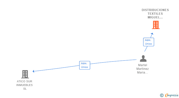 Vinculaciones societarias de DISTRIBUCIONES TEXTILES MIGUEL ANGEL SL