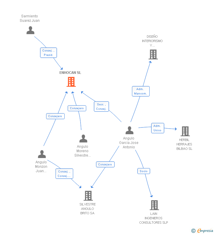 Vinculaciones societarias de ENHOCAN SL