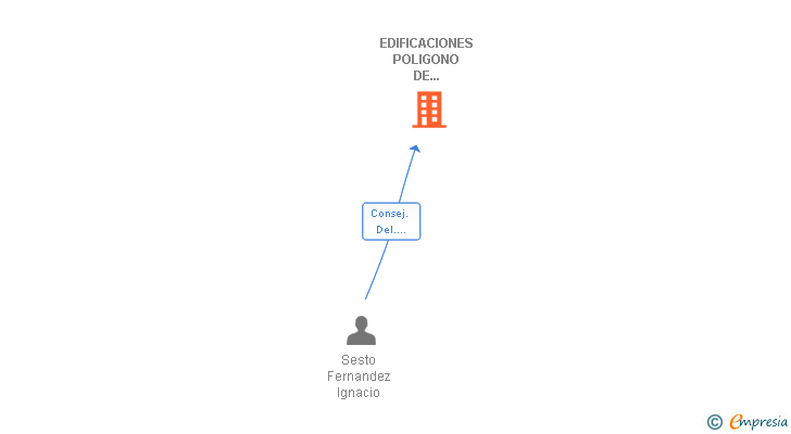 Vinculaciones societarias de EDIFICACIONES POLIGONO DE BALAIDOS SA