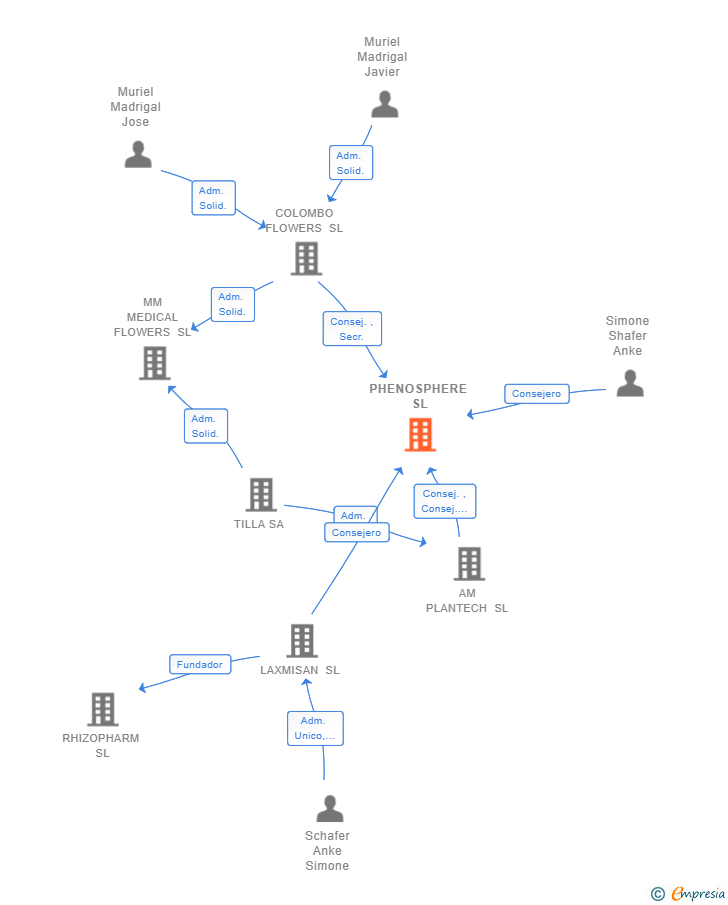 Vinculaciones societarias de PHENOSPHERE SL