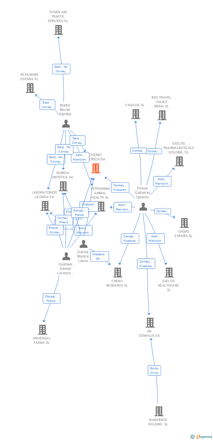 Vinculaciones societarias de CHEMO IBERICA SA