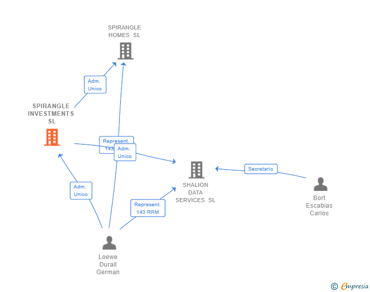 Vinculaciones societarias de SPIRANGLE INVESTMENTS SL