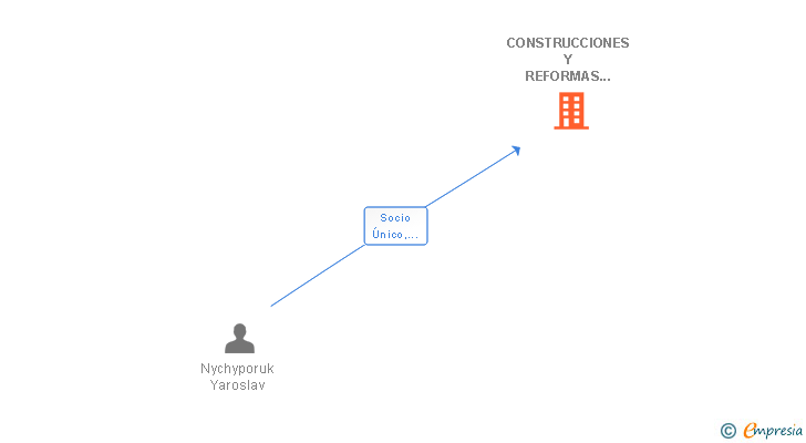 Vinculaciones societarias de CONSTRUCCIONES Y REFORMAS SLAVA SL