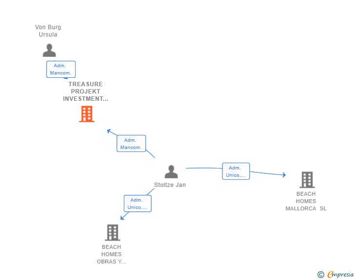 Vinculaciones societarias de TREASURE PROJEKT INVESTMENT SL