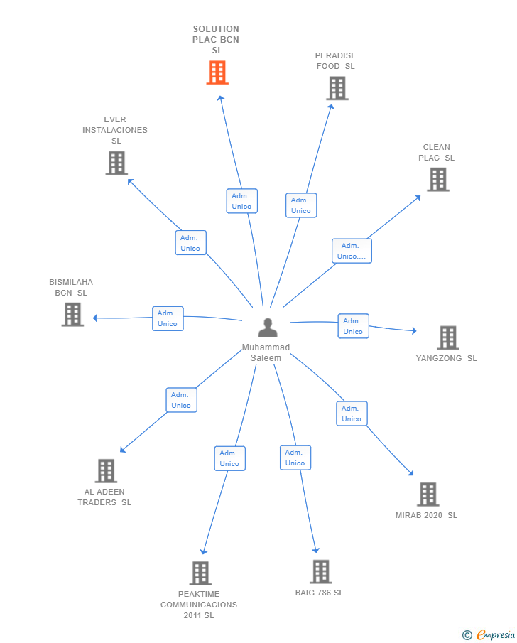 Vinculaciones societarias de SOLUTION PLAC BCN SL