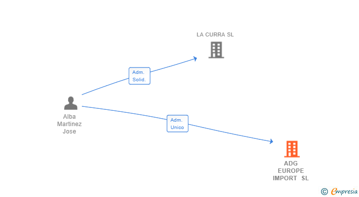 Vinculaciones societarias de ADG EUROPE IMPORT SL