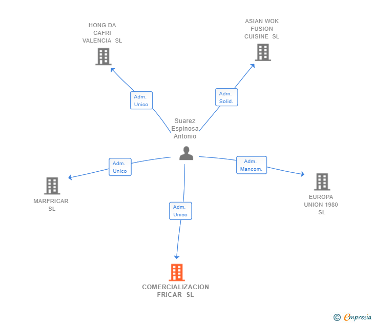 Vinculaciones societarias de COMERCIALIZACION FRICAR SL