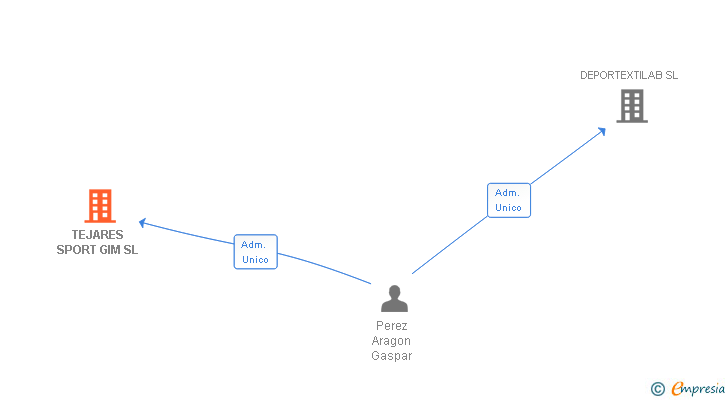 Vinculaciones societarias de TEJARES SPORT GIM SL