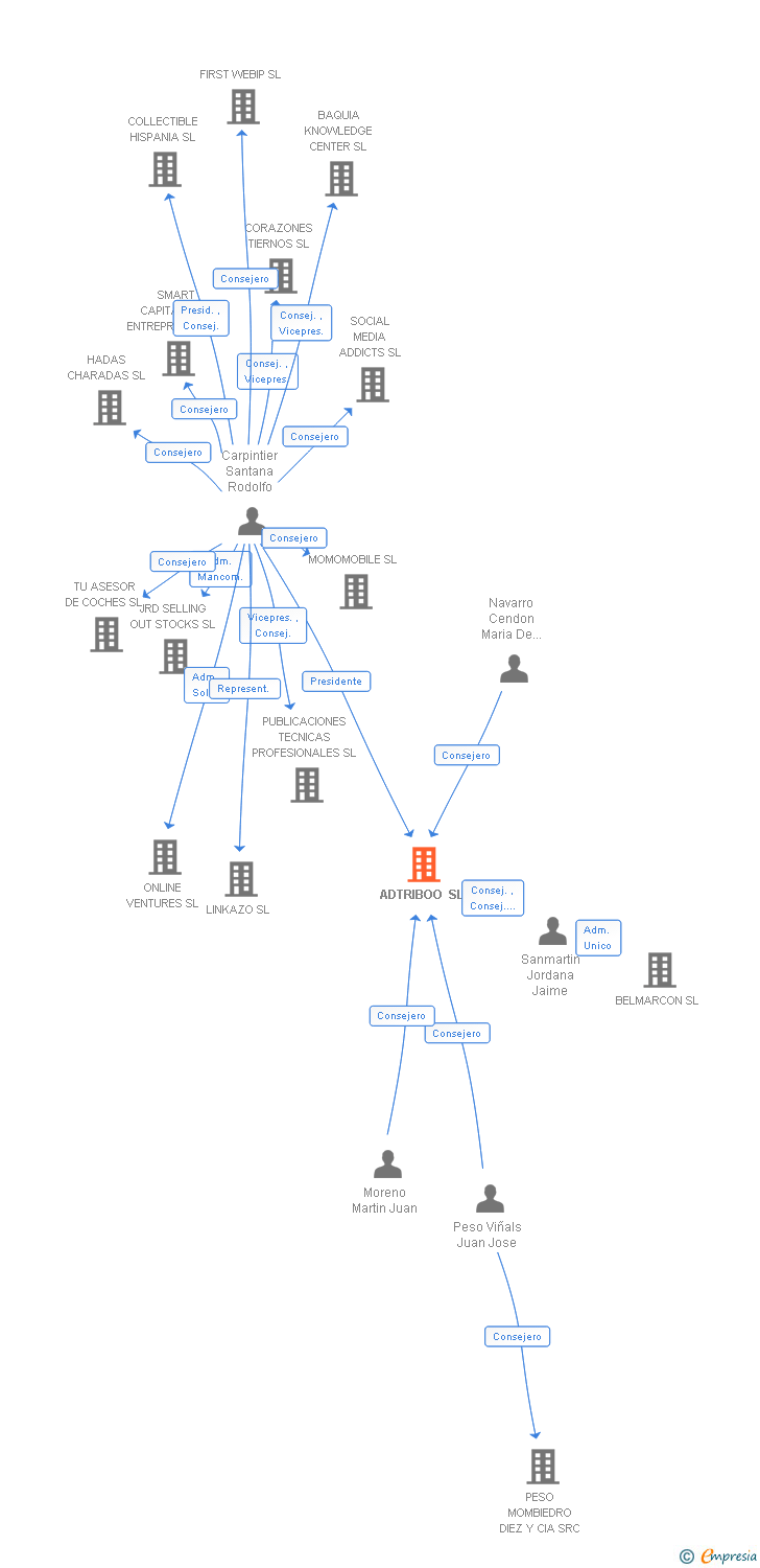 Vinculaciones societarias de ADTRIBOO SL