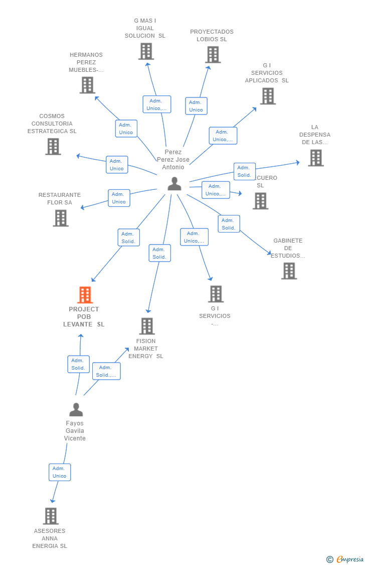Vinculaciones societarias de PROJECT POB LEVANTE SL