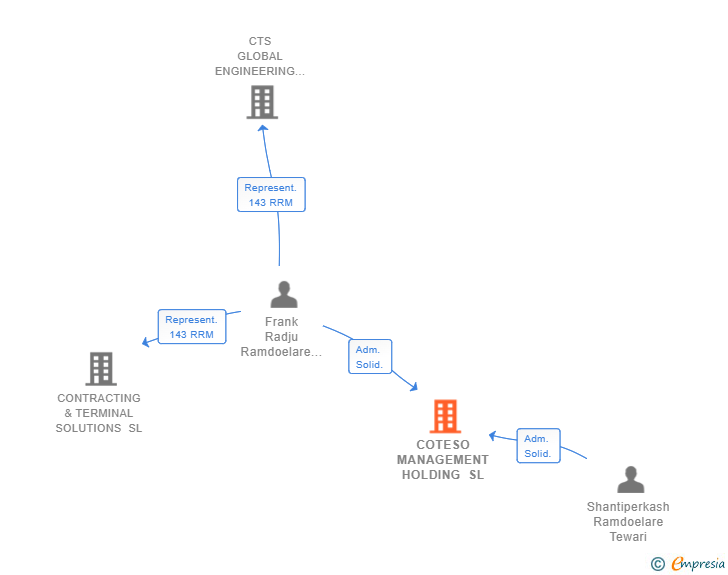 Vinculaciones societarias de COTESO MANAGEMENT HOLDING SL