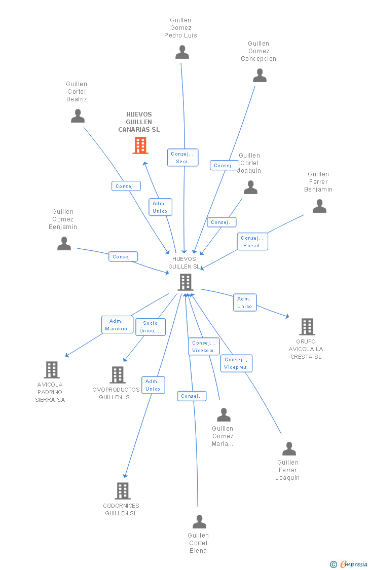 Vinculaciones societarias de HUEVOS GUILLEN CANARIAS SL