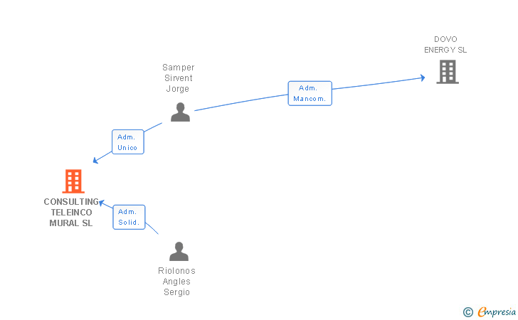 Vinculaciones societarias de CONSULTING TELEINCO MURAL SL