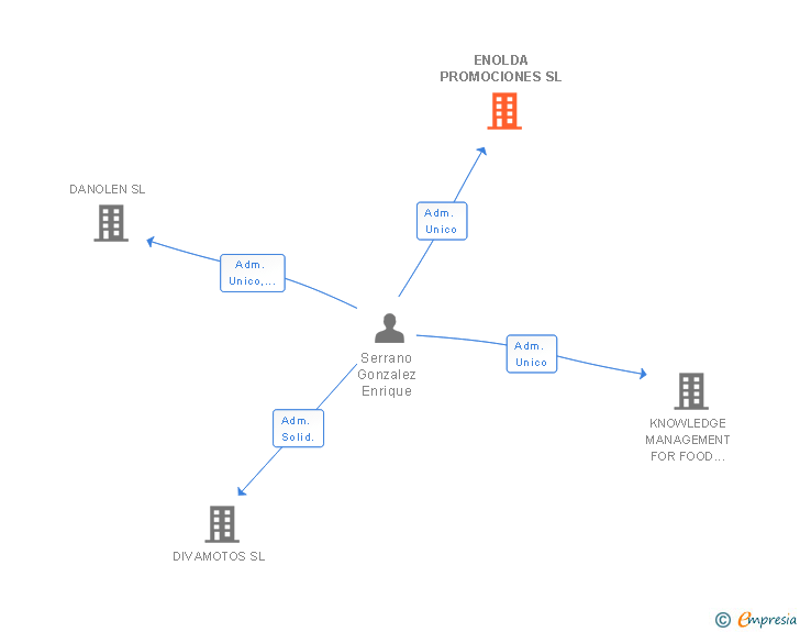 Vinculaciones societarias de ENOLDA PROMOCIONES SL