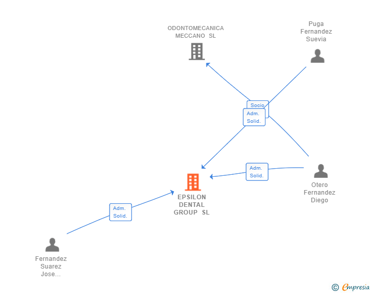 Vinculaciones societarias de EPSILON DENTAL GROUP SL