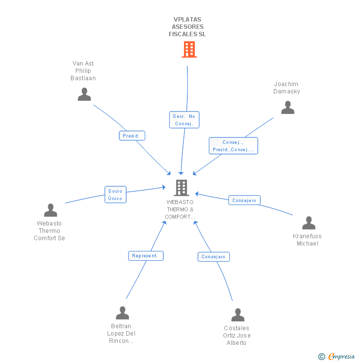 Vinculaciones societarias de VPLATAS ASESORES FISCALES SL