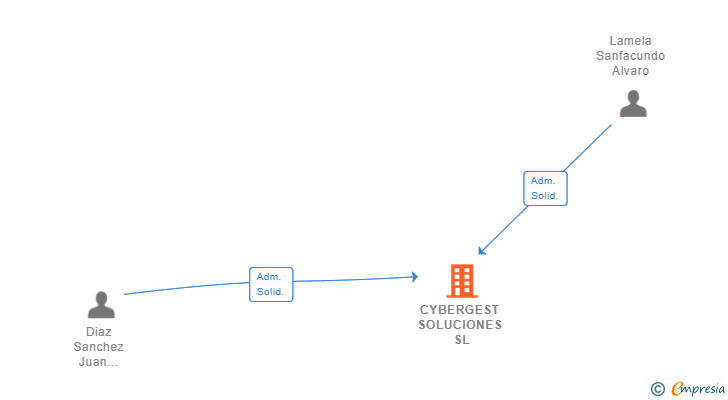 Vinculaciones societarias de CYBERGEST SOLUCIONES SL
