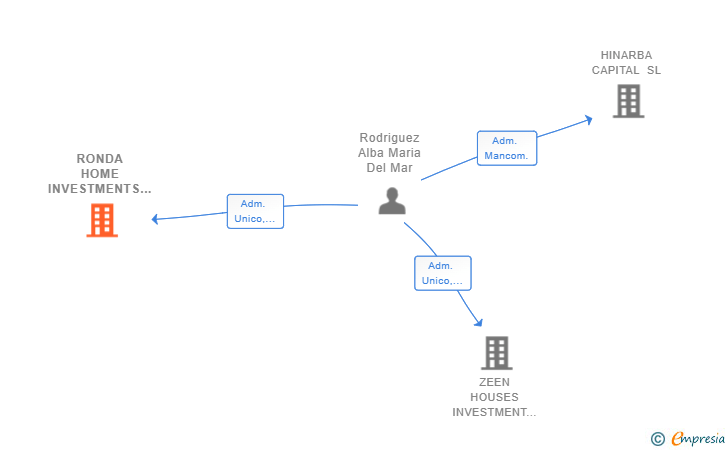 Vinculaciones societarias de RONDA HOME INVESTMENTS SL
