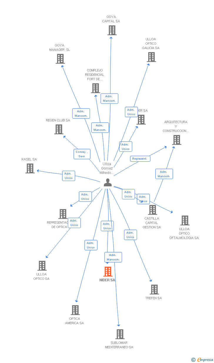 Vinculaciones societarias de NIDER SL