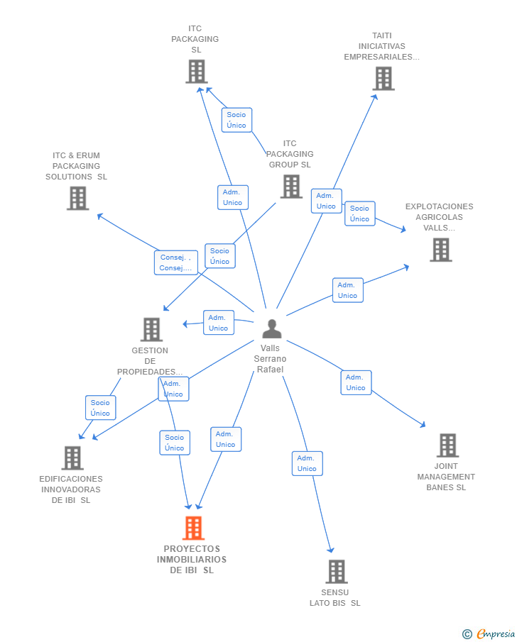 Vinculaciones societarias de PROYECTOS INMOBILIARIOS DE IBI SL