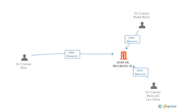 Vinculaciones societarias de JUAN GIL MOLINERO SL