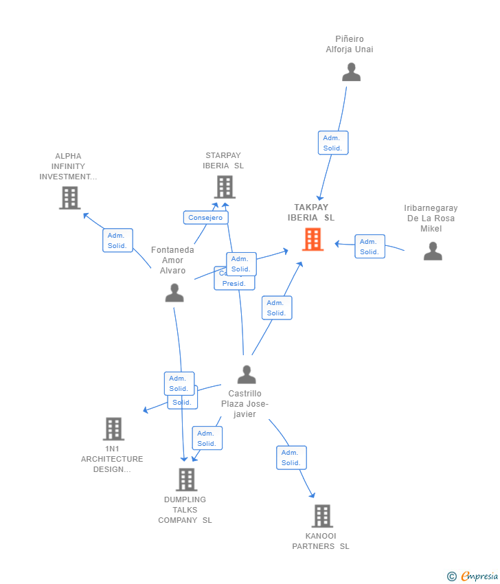 Vinculaciones societarias de TAKPAY IBERIA SL