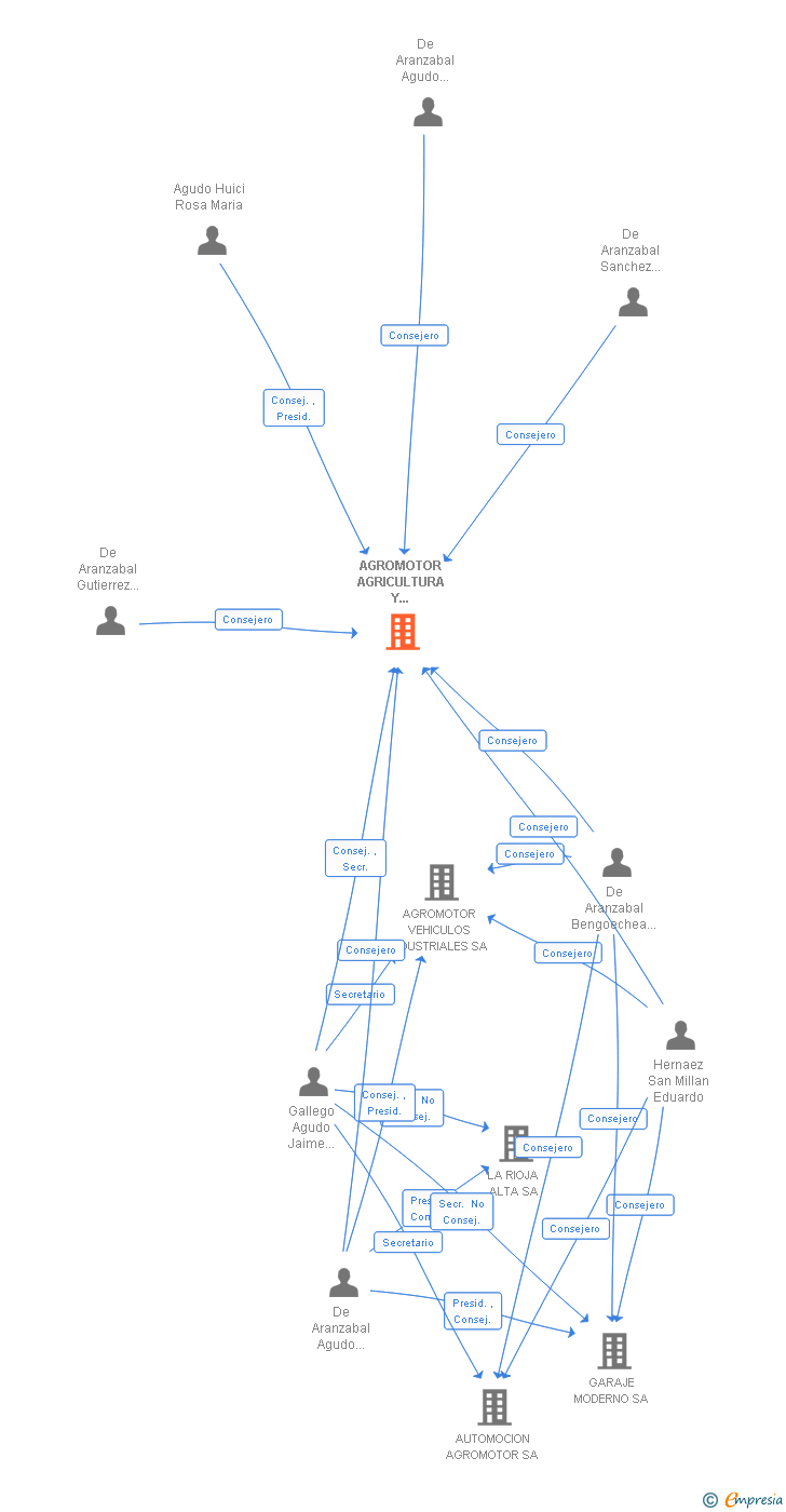 Vinculaciones societarias de AGROMOTOR AGRICULTURA Y MOTORIZACION SA