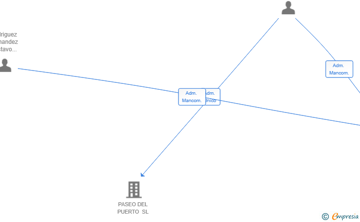 Vinculaciones societarias de EXPLOTACIONES BOUTIQUE LA CONCHA SL