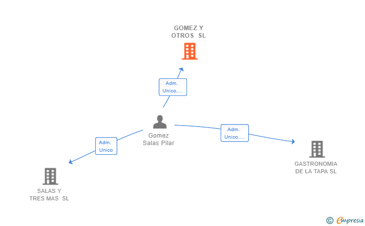 Vinculaciones societarias de GOMEZ Y OTROS SL