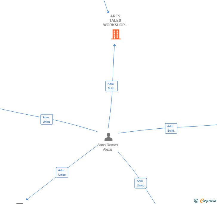 Vinculaciones societarias de ARES TALES WORKSHOP SL