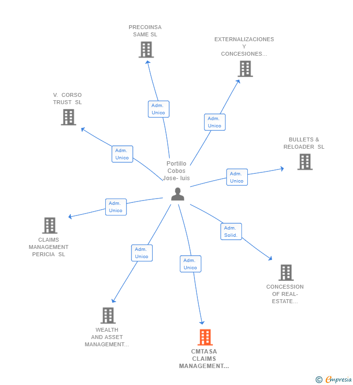Vinculaciones societarias de CMTASA CLAIMS MANAGEMENT SL