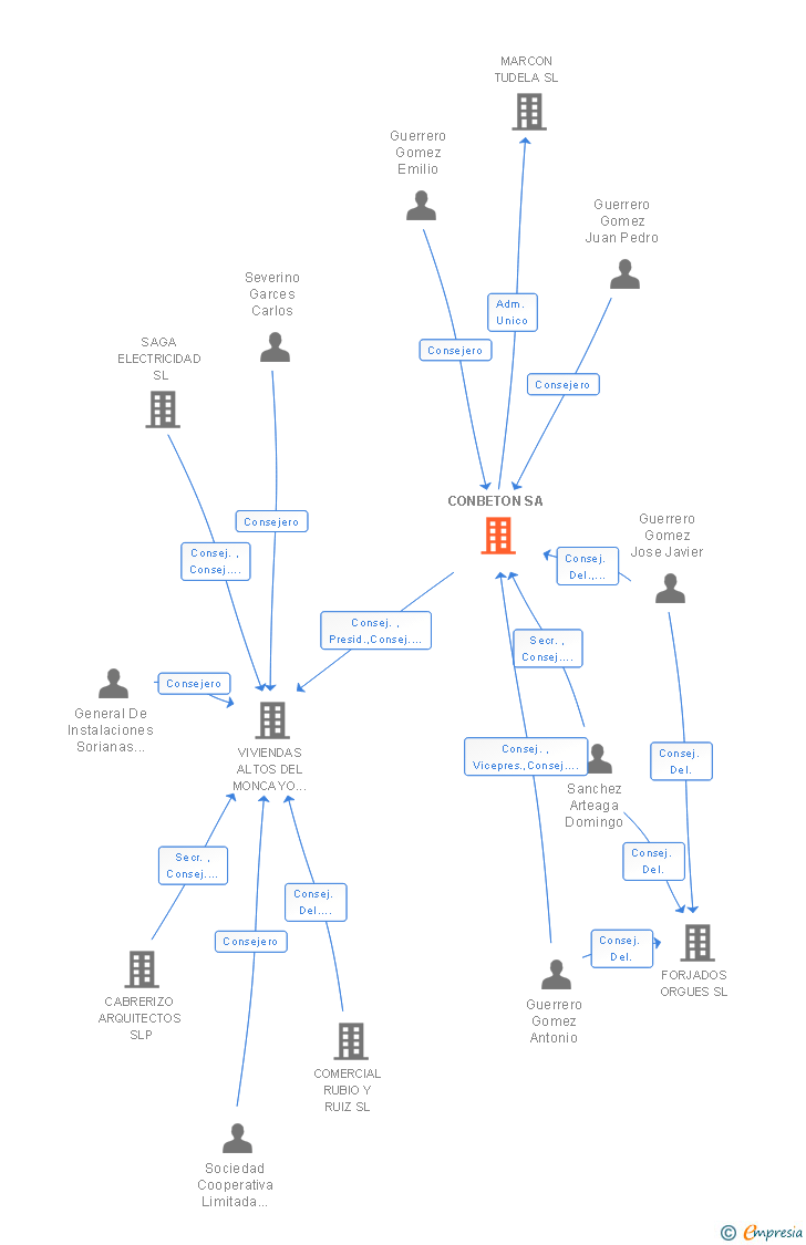 Vinculaciones societarias de CONBETON SA