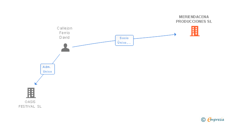 Vinculaciones societarias de MERIENDACENA PRODUCCIONES SL