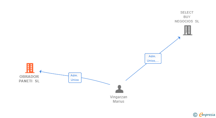 Vinculaciones societarias de OBRADOR PANETI SL